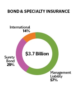 Bond and specialty insurance pie chart, $3.7 billion total. 14% is international, 57% is management liability, and 29% is surety bond.
