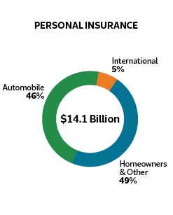 Personal insurance pie chart, $14.1 billion total. 5% is international, 49% is homeowners and other, and 46% is automobile.