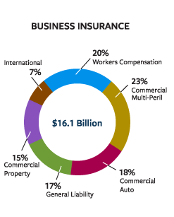 Business Insurance pie chart $16.1 billion total. 7% international, 20% workers comp, 23% multi-peril, 18% auto, 17% general liability, 15% property.