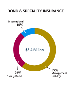 Bond and specialty insurance pie chart $3.4 billion total. 15% international, 59% management liability, and 26% s surety bond.