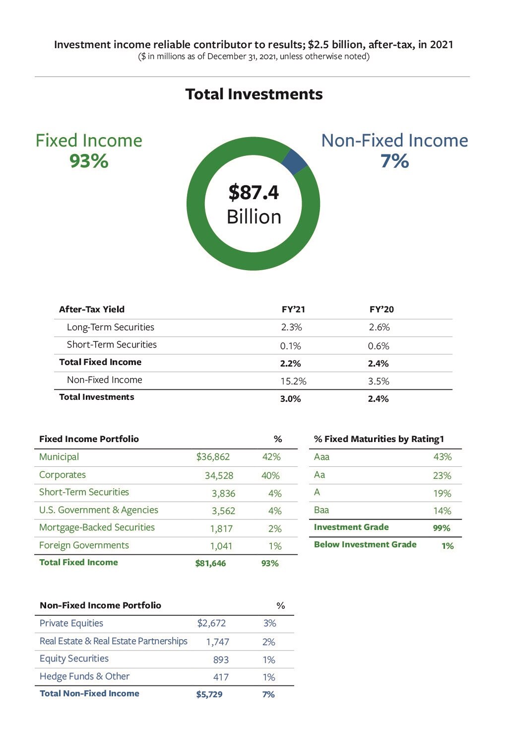 Investment Income reliable contributor to results; $2.5 billion, after-tax, in 2021, see details below.