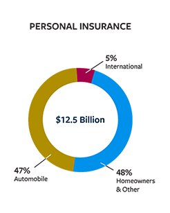 Personal insurance pie chart $12.5 billion total. 5% international, 48% homeowners and other, and 47% automobile.