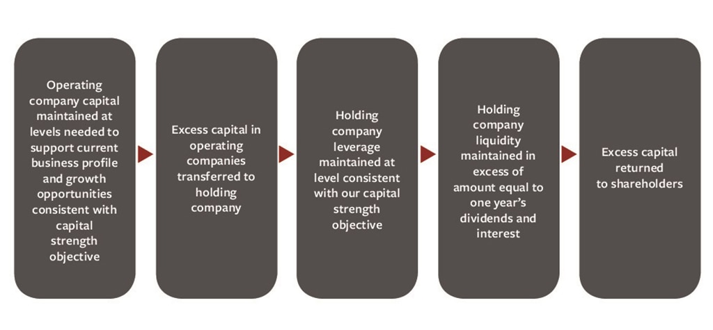 Our Balanced Approach to Capital Management graphic, see details below