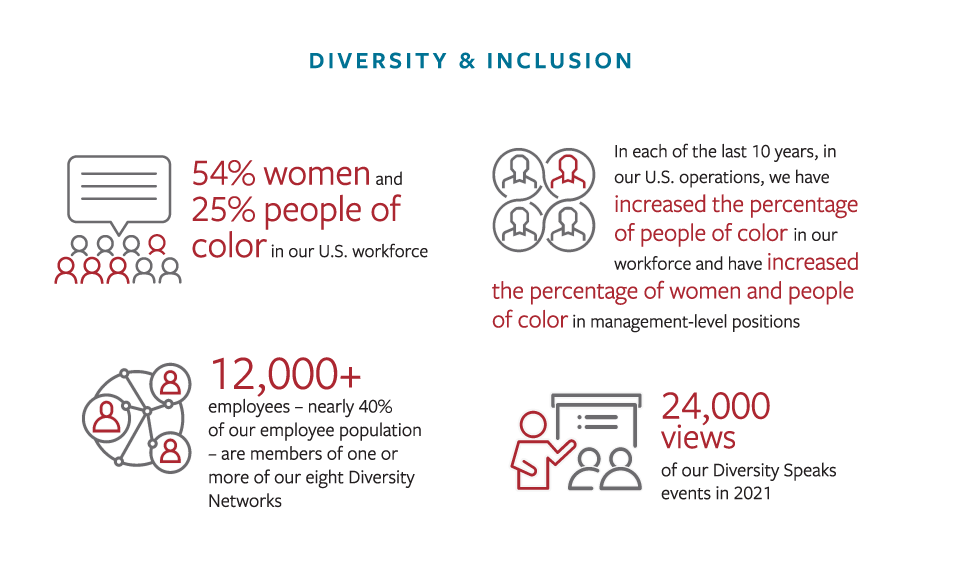 Diversity & Inclusion graphic, see details below