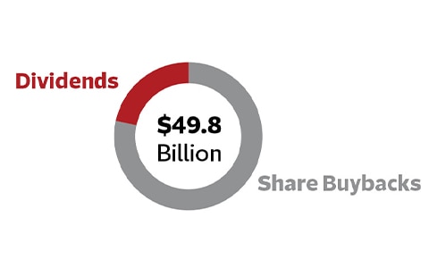 Pie chart showing Travelers has returned $49.8 billion. $39.9 billion in share repurchases, $11.9 billion in dividends.