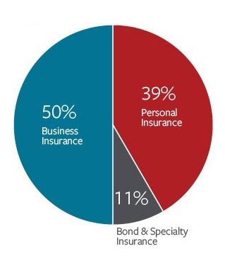 Pie chart displaying Net Written Premiums. 50% is Business Insurance, 39% is Personal Insurance, and 11% is Bond and Specialty Insurance.