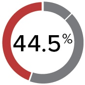 Other Named Executive Officers (NEOs): a pie chart showing performance-based equity is 44.5%.