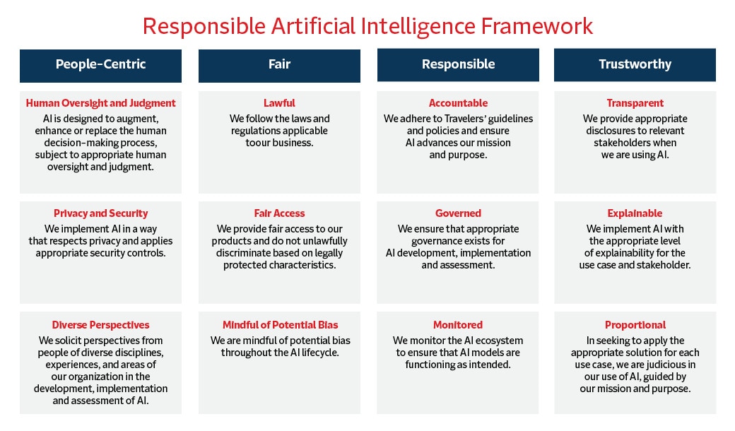 Responsible Artificial Intelligence Framework chart with 4 columns: People-Centric, Fair, Responsible, Trustworthy