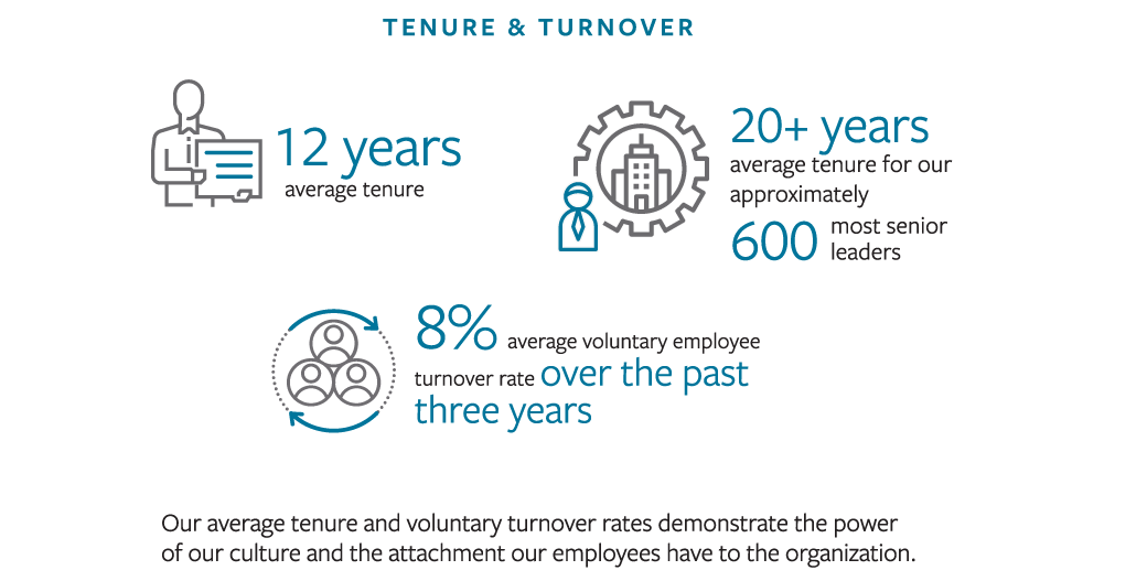 Tenure and Turnover graphic, see details below.