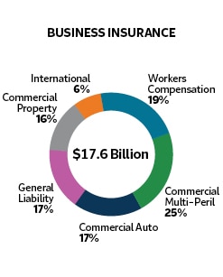 Business insurance pie chart, $17.6 billion total. 6% is international, 19% is workers compensation, 25% is commercial multi-peril, 17% is commercial auto, 17% is general liability, and 16% is commercial property.