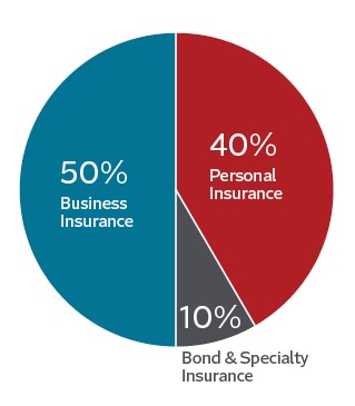 Pie chart displaying Net Written Premiums. 50% is Business Insurance, 40% is Personal Insurance, and 10% is Bond and Specialty Insurance.