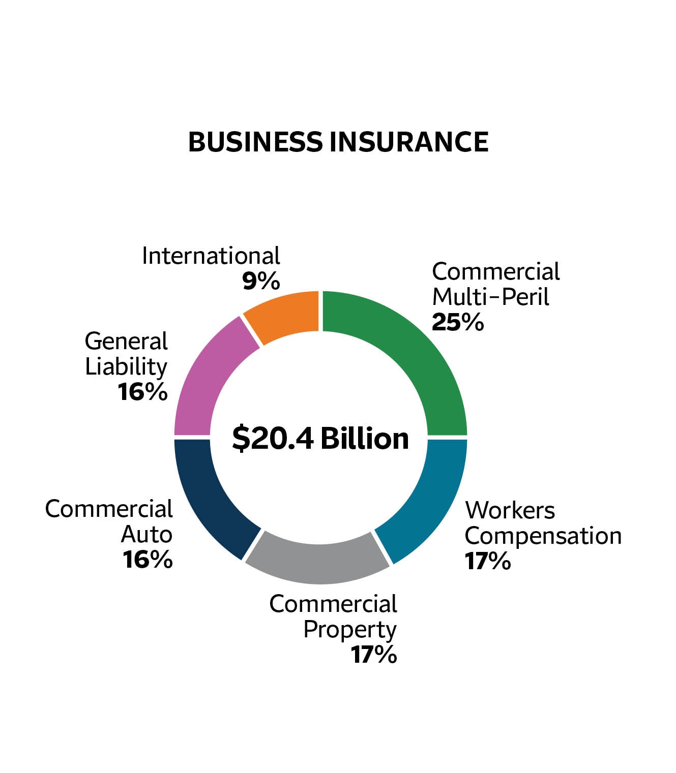 Business insurance pie chart, $20.4 billion total. 25 percent is commercial multi-peril, 17 percent is Workers Compensation, 17 percent is Commercial Property, 16 percent is Commercial Auto, 16 percent is General Liability, and 9 percent is International.