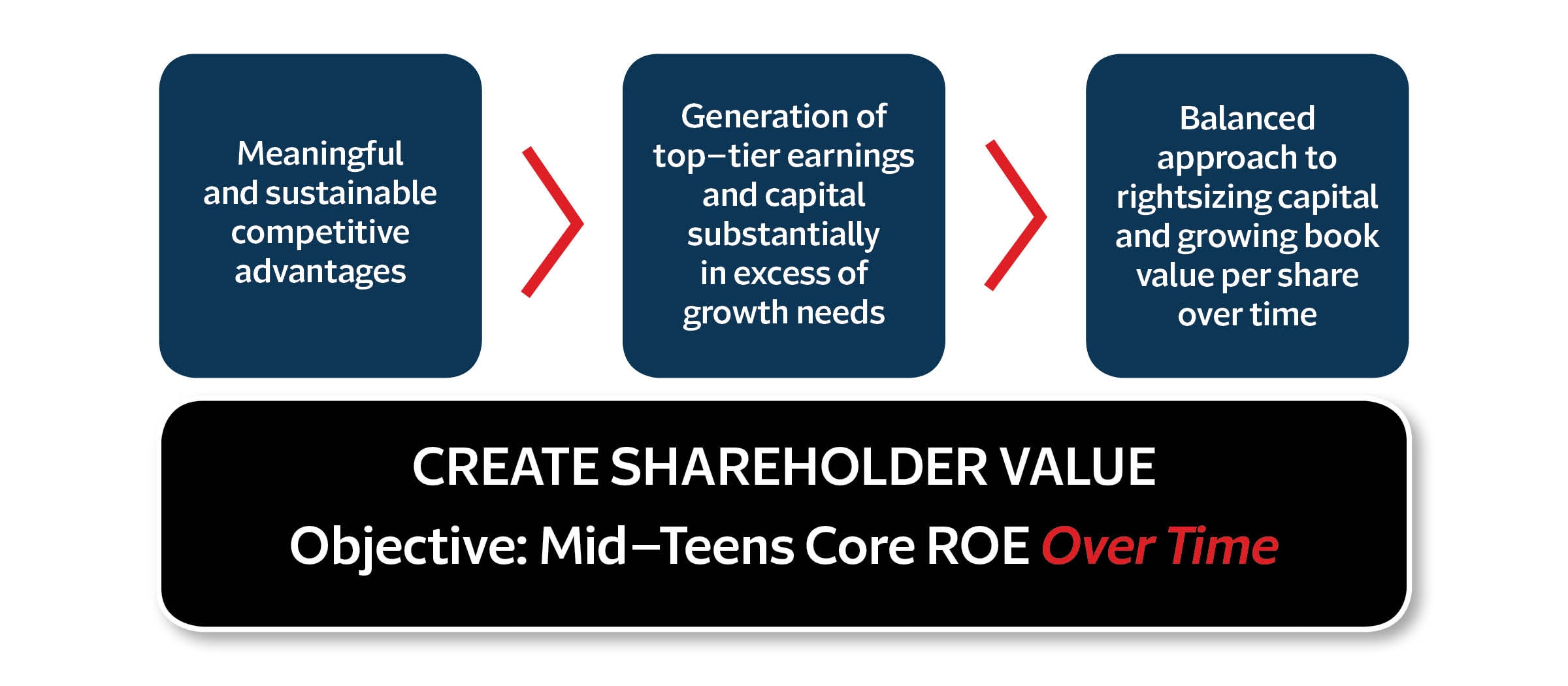 Business strategy flow chart. See details below. A text box that reads, Create Shareholder Value. Objective: Mid-Teens Core ROE Over Time