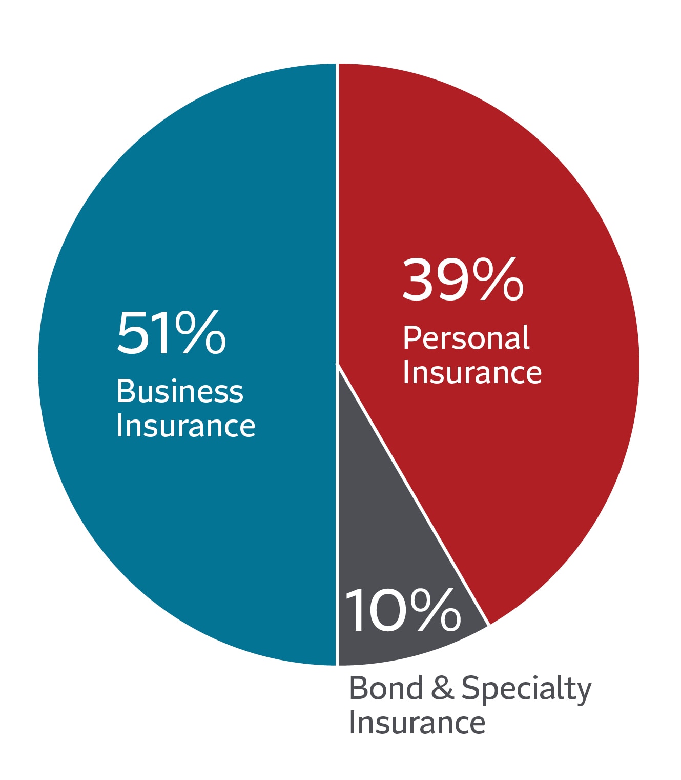 Pie chart displaying Net Written Premiums. 51% is Business Insurance, 39% is Personal Insurance, and 10% is Bond and Specialty Insurance.