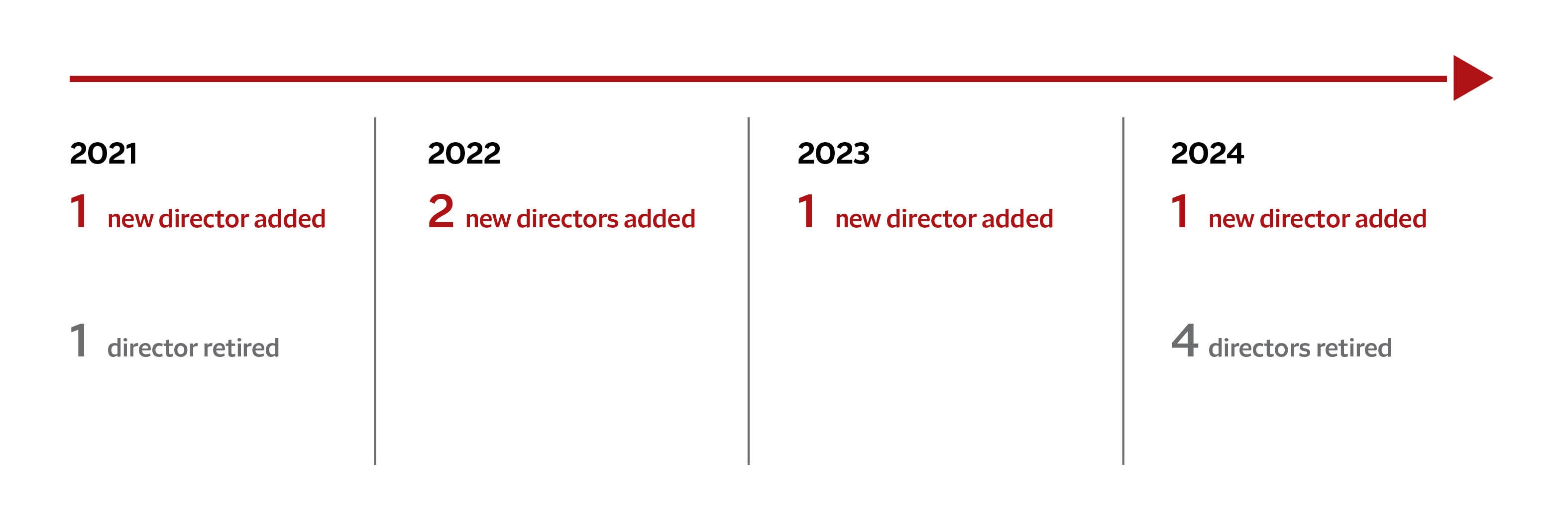 Recent Board Refreshment graphic. 2021: 1 new director added; 1 director retired. 2022: 2 new directors added. 2023: 1 new director added. 2024: 1 new director added; 4 directors retired.
