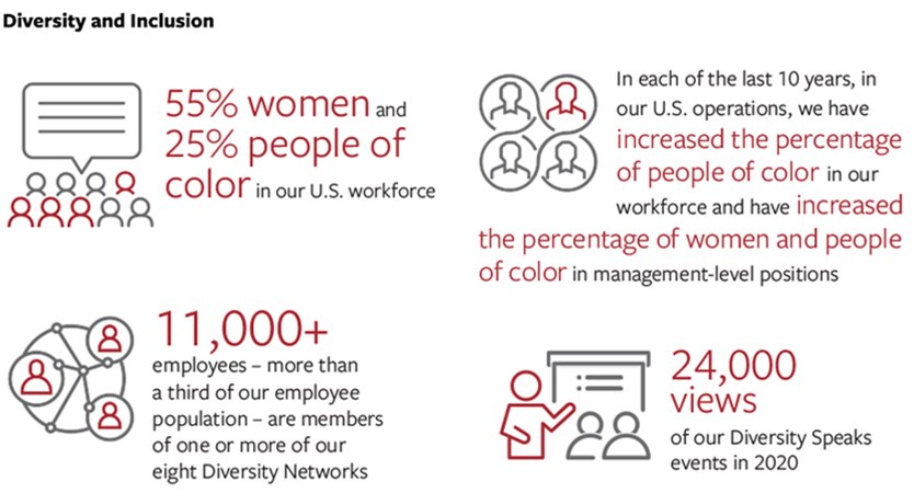 Diversity and inclusion. 55 percent women and 25 percent people of color in our United States workforce. 11,000+ employees, more than a third of our employee population, are members of one or more of our eight Diversity Networks. In each of the last 10 years, in our United States operations, we have increased the percentage of people of color in our workforce and have increased the percentage of women and people of color in management-level positions. 24,000 views of our diversity speaks event in 2020.