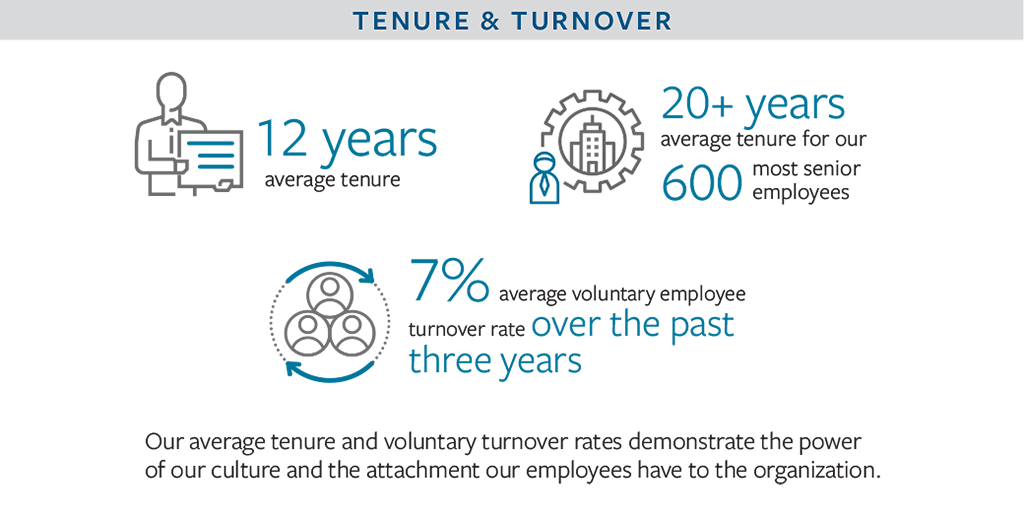 Tenure and turnover. A series of logos with metrics written next to them. The metrics listed include the following: 12 years average tenure. 20+ years average tenure for our 600 most senior employees. 7% average voluntary employee turnover rate over the past 3 years. Our average tenure and voluntary turnover rates demonstrate the power of our culture and the attachment our employees have to the organization.