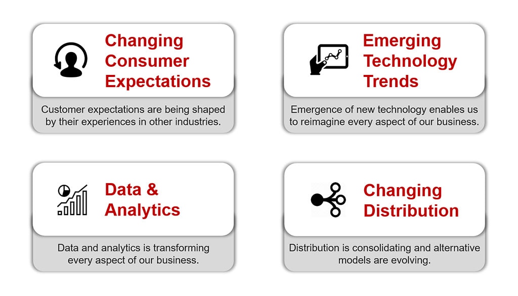 Infographic with 4 text boxes and icons. First box reads: Changing Consumer Expectations. Consumer Expectations are being shaped by their experiences in other industries. Second box reads: Emerging Technology Trends. Emergence of new technology enables us to reimagine every aspect of our business. Third box reads: Data & Analytics. Data and Analytics is transforming every aspect of our business. Fourth box reads: Changing Distribution. Distribution is consolidating and alternative models are evolving.