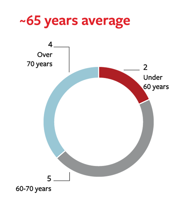 Age: a pie chart showing that 4 directors are over 70 years of age, 5 are 60-70 years, and 2 are under 60 years. The average is approximately 65 years of age.