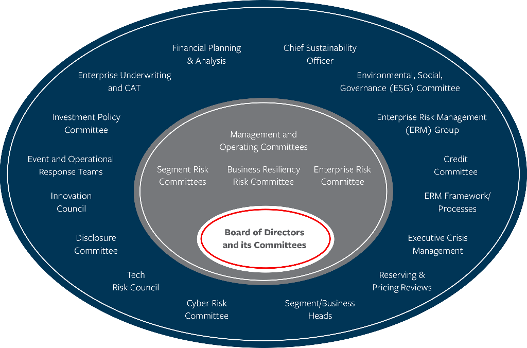 Graphic consists of three overlapping ovals. The text on the smallest oval on the inside says Board of Directors and its Committees. The oval around that one contains text that says Business Resiliency Risk Committee, Segment Risk Committees, Management and Operating Committees, and Enterprise Risk Committee. The outermost oval contains text that lists Chief Sustainability Officer, Environment Social Governance (ESG) Committee, Enterprise Risk Management (ERM) Group, Credit Committee, ERM Framework/Processes, Executive Crisis Management, Reserving & Pricing Reviews, Segment/Business Heads, Cyber Risk Committee, Tech Risk Committee, Disclosure Committee, Innovation Council, Event and Operational Response Teams, Investment Policy Committee, Enterprise Underwriting and CAT Committee, Financial Planning & Analysis.